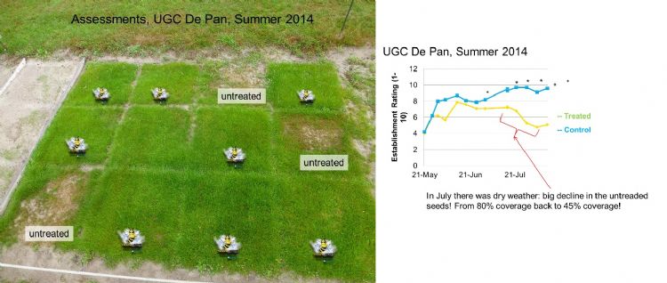 Proeven Aquatrols/Barenbrug met Yellow Jacket Water Manager tonen aan dat planten ondanks volledige vestiging (=10) door hittestress toch weg kunnen vallen. Foto half juli na hittestress, UGC De Pan, 2014 Proeven Aquatrols/Barenbrug met Yellow Jacket Water Manager tonen aan dat planten ondanks volledige vestiging (=10) door hittestress toch weg kunnen vallen. Foto half juli na hittestress, UGC De Pan, 2014